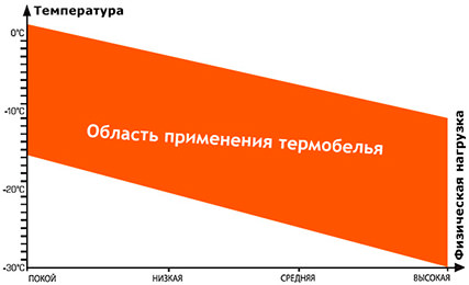 Условия использования термобелья