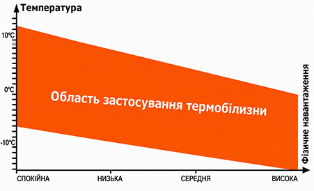 Умови використання термобілизни