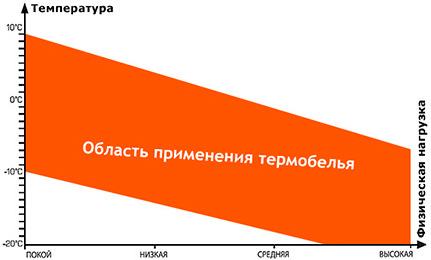Условия использования термобелья Craft Active Extreme