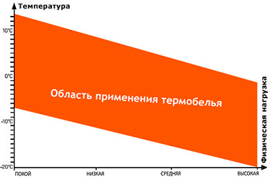 Условия использования термобелья Craft Active