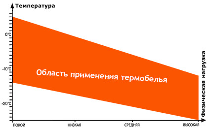 Условия использования термобелья